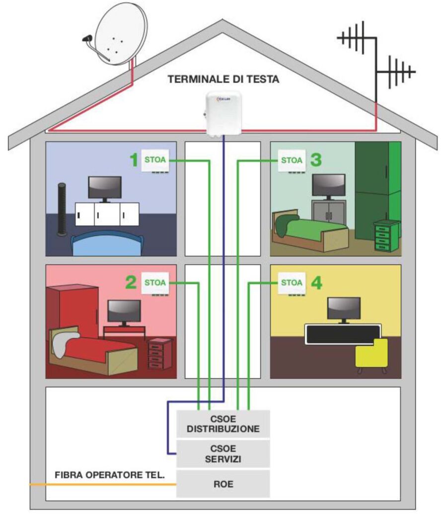 Fibra ottica in condominio! (solo SOCI iscritti)